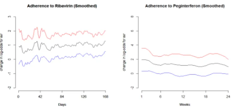 Figure 2.2: 95% Confidence Band for effects of adherence (compliance) on the log odds for SVR for the first 24 weeks in separate analyses of the two drugs smoothed over time.