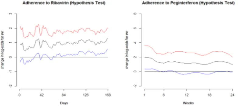 Figure 2.3: Plots for Hypothesis test T 2 .