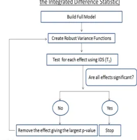 Figure 2.4: Backward Selection Procedure for choosing the significant covariates in the model.