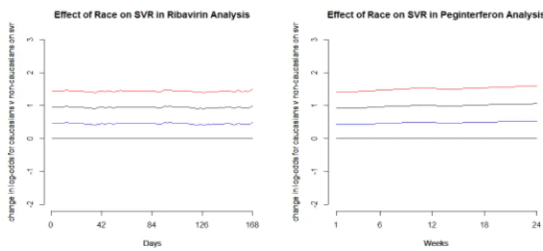 Figure 2.5: Effect of Race = Caucasian on the log odds for SVR for the first 24 weeks in separate analyses of the two drugs.