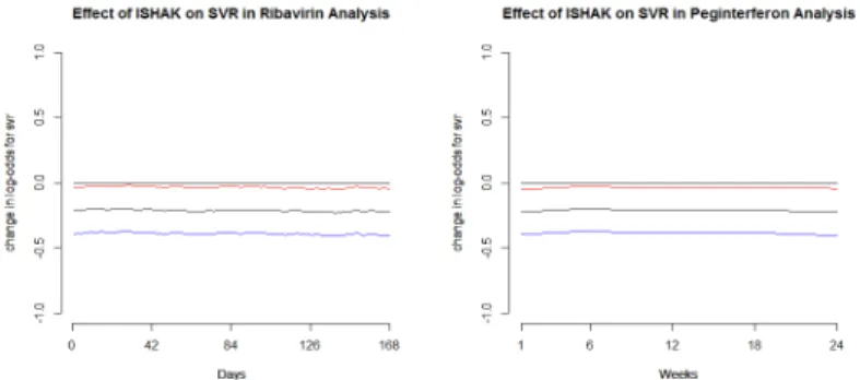 Figure 2.7: Effect of Fibrosis Score on the log odds for SVR for the first 24 weeks in separate analyses of the two drugs.