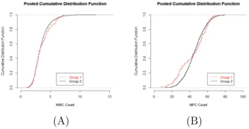 Figure 2.12: Plots for the pooled (across weeks) cdf for the two groups (group 1 con- con-sist of patients not adhering to Peginterferon on week 3, while group 2 concon-sist of the remaining patients who did adhere to the drug during that week) for the phy
