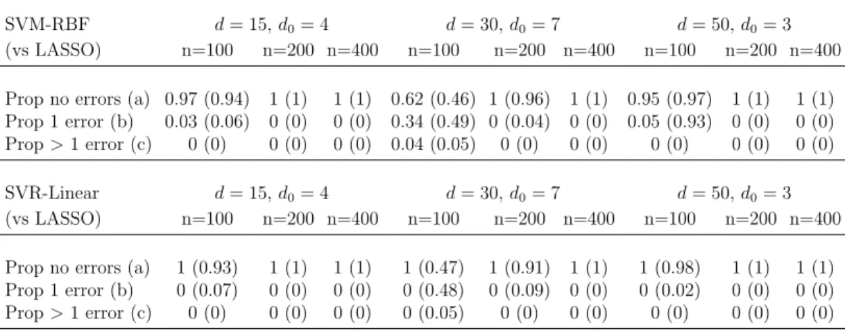 Table 3.1: Accuracy of RFE (vs LASSO)