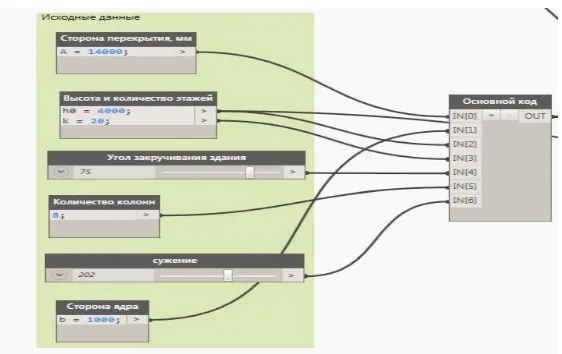 Fig. 4. Connection between Initial Data and Main Code Node 