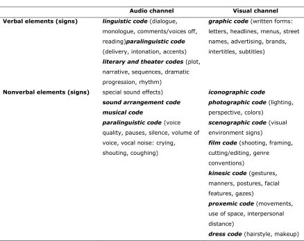 Table 1. Semiotic codes in AV products