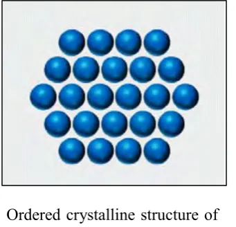 Figure 2.3: Different type crystalline structure Source: Ramanan and Carlen (2012) 