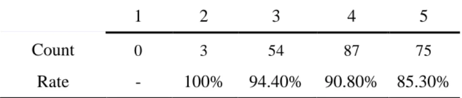 Table 2. Distribution of teeth by tooth type, location, arch position and PAI score at baseline 