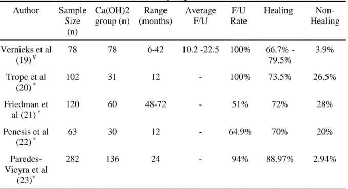 Table 3. Summary of previous studies  Author  Sample  Size  (n)  Ca(OH)2 group (n)  Range  (months)  Average F/U  F/U  Rate  Healing   Non-Healing  Vernieks et al  (19)  ¥ 78  78  6-42  10.2 -22.5  100%  66.7% -  79.5%  3.9%  Trope et al  (20)  * 102  31  