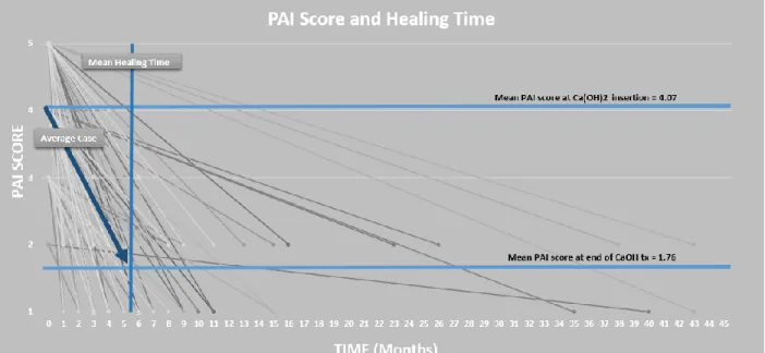 Fig. 3. Healing of cases based on PAI score and Time 