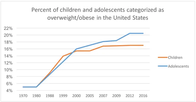 Figure 1. Percentage of children and adolescents categorized as overweight and  obese in the United States from 1970 to 2016 (Barlow, 2007; Ogden et al., 2012; The  State of Obesity, 2016)