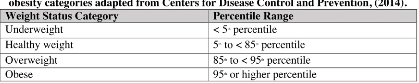 Table  1.  Weight  status  category  and  percentile  range  of  childhood  and  adolescent  obesity categories adapted from Centers for Disease Control and Prevention, (2014)