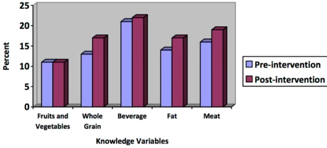 Figure  2.  Students’  pre-  and  post-intervention  knowledge  scores  from  Oceano  and  Arroyo Grande PDC cohorts in 2008, extracted from Chessen, 2008