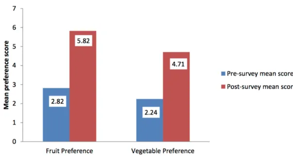 Figure  3.  Pre-  and  post-survey  fruit  and  vegetable  preference  scores  for  Arroyo  Grande and Carpinteria PDC cohorts in 2013, extracted from Sheehan, 2013