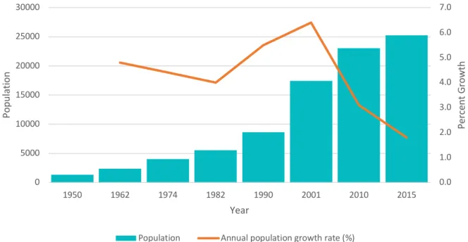 Figure 2.1 Population and rates of growth according to the annual census, adapted from INEC  Census (INEC, 2015)   