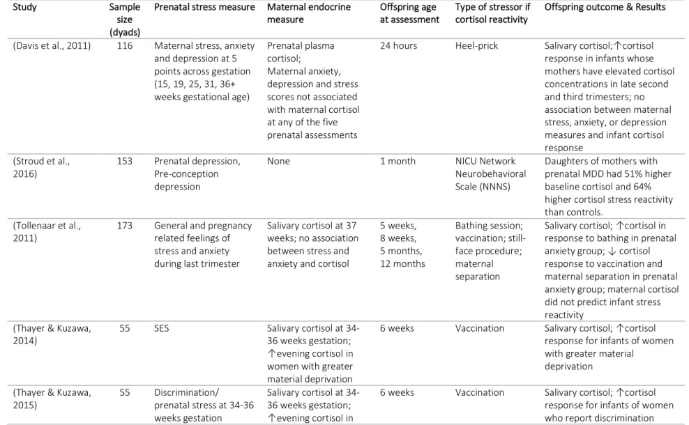 Table 3.2 Summary of studies investigating prenatal stress and offspring HPA-axis functioning through salivary cortisol in humans,  organized by infant age at assessment 