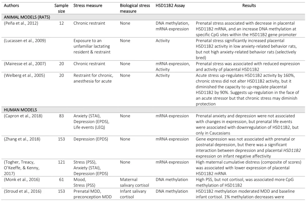 Table 3.3 Summary of studies investigating prenatal maternal stress, HSD11B2, and infant outcomes, animal and human models 