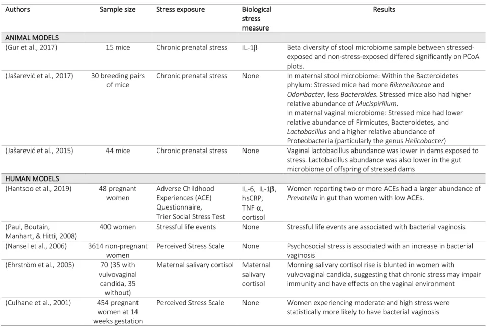 Table 3.4 Summary of studies on stress and maternal vaginal or gut microbiome 