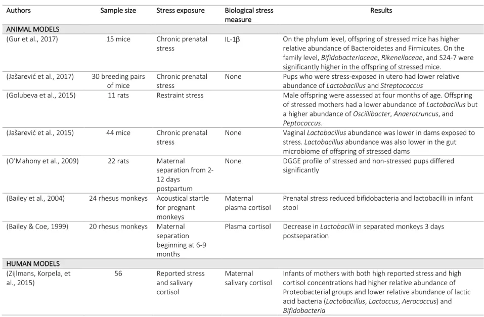 Table 3.5 Summary of studies on perinatal stress and infant gut microbiome 