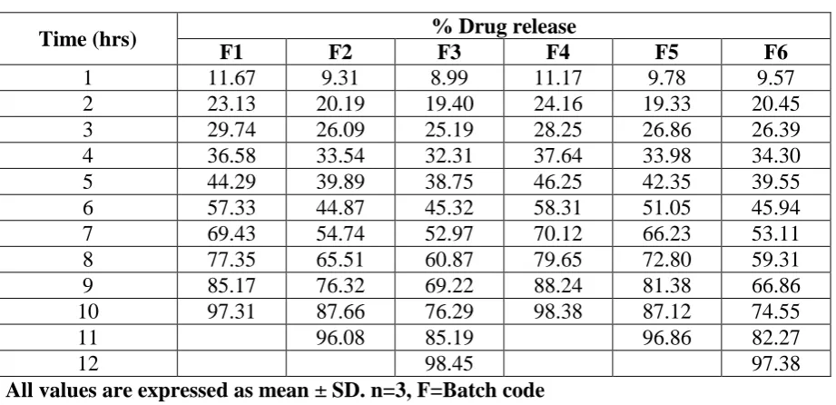 Table 8: In-vitro dissolution study of unsintered formulation F1-F6.  