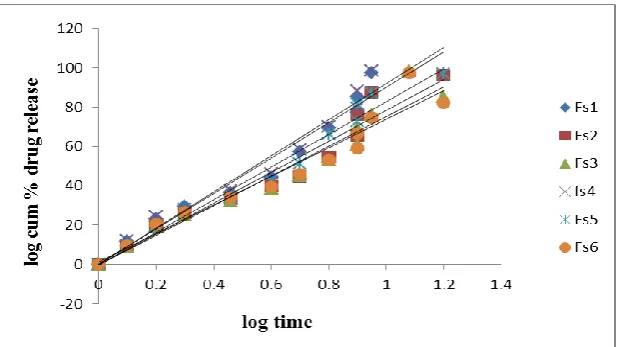 Fig. 12: Log cumulative percent drug remaining vs time plots (first order) of formulations Fs1-Fs6 