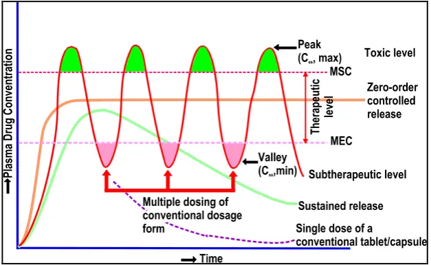 Figure 1. Hypothetical plasma concentration-time profiles from conventional multiple dosing and single doses of sustained and controlled delivery
