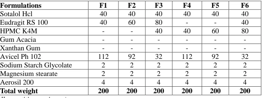 Table 1. Formulation table 