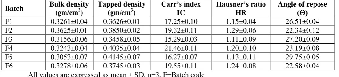 Table 4: Precompressional parameters of all the batches prepared 