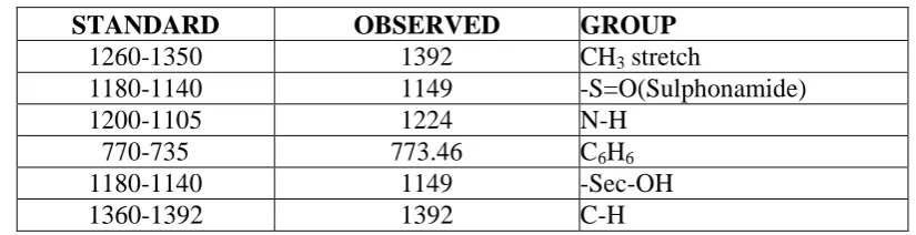 Table 6: Curve Fitting Analysis of Different Formulations 