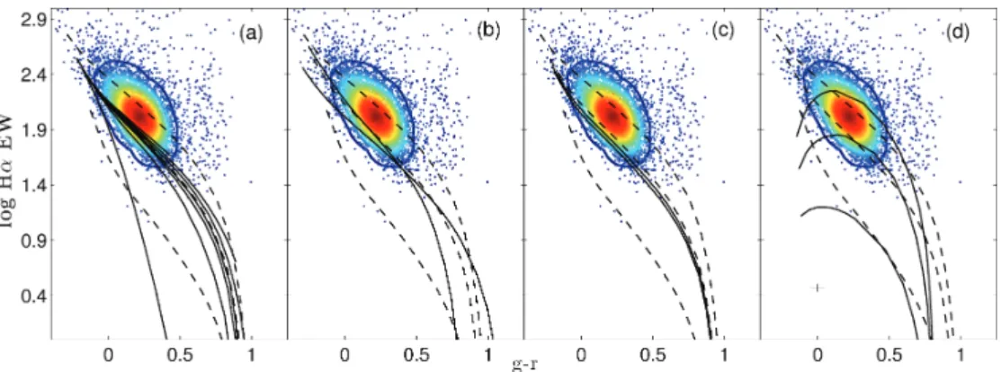 Figure 8. (a) The effect of varying τ values on the model evolutionary track α = −2.35 with τ = 1.1 Gyr