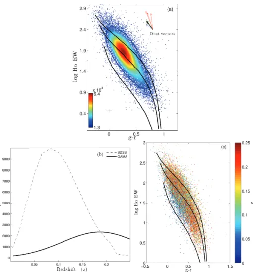 Figure 9. (a) The distribution of the GAMA galaxy sample spanning 0 < z ≤ 0.25. The model tracks from the top to bottom have the following IMF slopes, α = −2, −2.35, −3