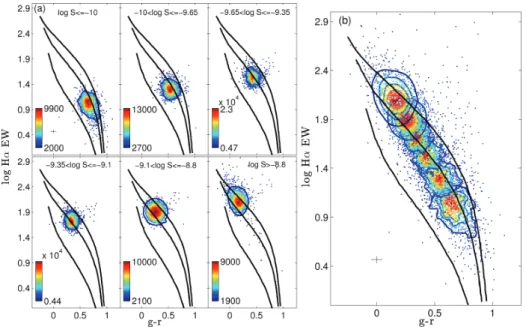 Figure 11. (a) The highest volume-limited sample M r = −21 divided into sub-groups of ‘specific’ SFR (S denotes the specific SFR in units of yr −1 )