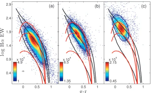 Figure 5. The sample of GAMA galaxies divided into three sub-samples based on SFRs. (a) 0 < SFR (M  yr −1 ) < 3, (b) 3 ≤ SFR (M yr −1 ) < 13 and (c) SFR (M  yr −1 ) ≥ 13