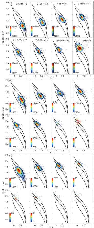 Figure 6. Three independent volume-limited samples M r , z  = −21, 0.29 (a), M r , z  = −20.5, 0.19 (b) and M r , z  = −19.5, 0.13 (c) divided into eight SFR sub-samples