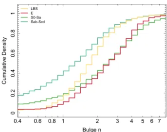 Figure 5. Cumulative distribution of bulge S´ersic index values by mor- mor-phological type