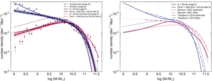 Figure 6. Combined spheroid and disc stellar mass distributions. The left-hand panel shows the spheroid and disc populations fit by single Schechter functions (dark red and blue points and dashed lines, respectively)