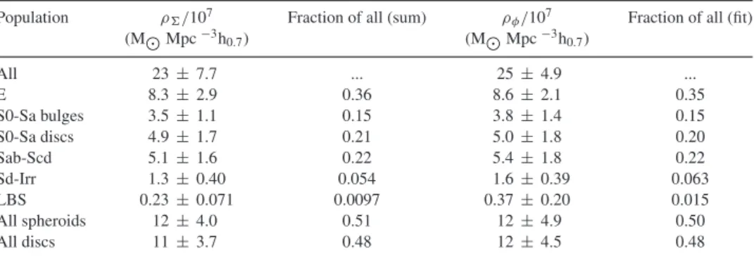 Table 3. Stellar mass densities for each spheroid/disc category, derived both by summation of data with V/V max