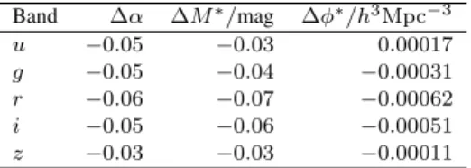 Figure 11. LF estimates in the r band for low-redshift galaxies (z < 0.1) with (solid symbols and line) and without (open symbols, dashed line)  ap-plying a correction for imaging completeness