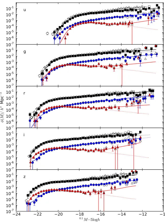 Figure 13. ugriz LFs at low redshift (z < 0.1). Black squares show SWML estimates for combined red and blue samples, blue circles and red triangles show SWML LFs for the blue and red samples respectively