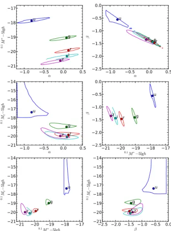 Table 3 shows the number of galaxies and absolute magni- magni-tude limits for each sample, along with the parameters of  stan-dard Schechter function fits and luminosity densities