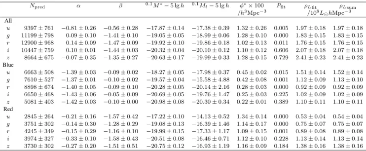 Table 4. Double power-law Schechter function fits for low-redshift galaxies. Values for 0.1 M 1 , 0.1 M 2 and N gal are the same for each sample as in Table 3.