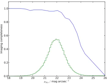 Figure 1. Top line shows imaging completeness as a function of r-band half-light surface brightness, µ 50,r , from Blanton et al