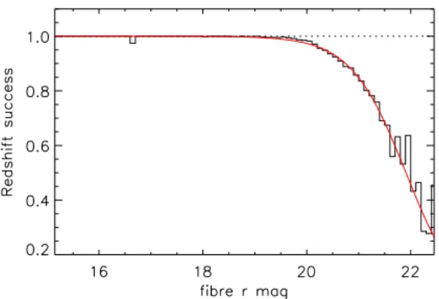 Figure 3. GAMA redshift success rate as a function of fibre r-band magni- magni-tude plotted as a black histogram, with the horizontal dotted line indicating 100 per cent success