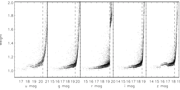 Figure 4. Completeness-correction weights as a function of magnitude for a random 5 per cent subset of GAMA galaxies