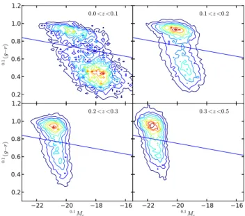 Figure 5. Top four panels: K-corrections as a function of redshift (red, blue, green, magenta and yellow respectively for ugriz) for the first four galaxies in our sample