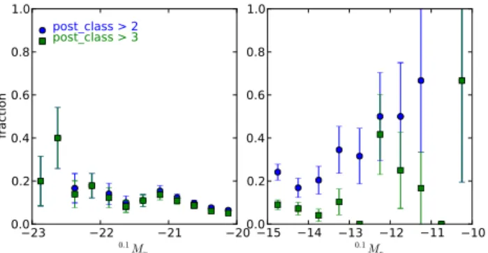 Figure 9. Ratio of LFs determined using POST CLASS ≤ 3 objects to that using all objects in r band (top) and u band (bottom)
