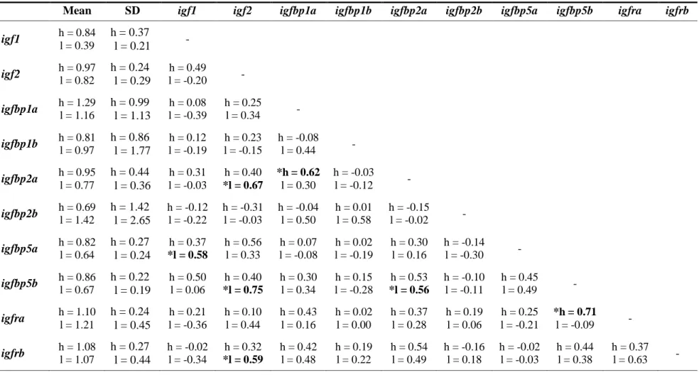 Table 1.5. Muscle mRNA gene correlation matrix. Correlations are Pearson’s product-moment correlations