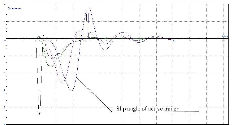 Fig. 2. Time-based sideslip angle dependence: turning of road train with active trailer