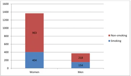 Fig. No. 4. Prevalence of cigarette smoking by gender 