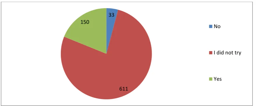 Fig. No. 7. The ability of smokers to quit smoking 