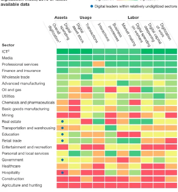 Fig. 1. Level of penetration of digital technologies into different sectors of global economy [7]